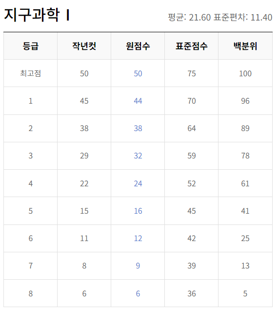 2023년 12월 모의고사 고2 등급컷 문제 해설지