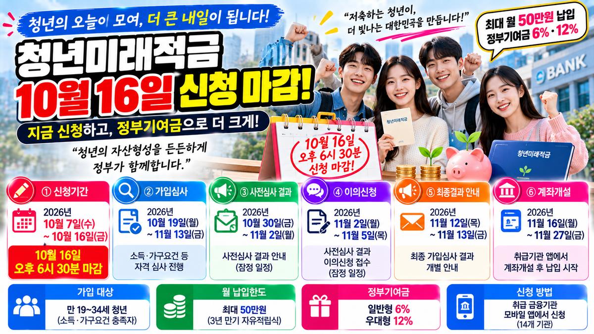 2026년 청년미래적금 10월 16일 신청 마감 및 계좌개설 일정 안내 이미지