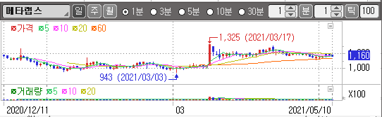 메타랩스 차트