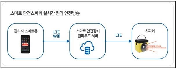 &lsquo;스마트 안전장비&rsquo; 중소 건설현장에 도입 [경기도]