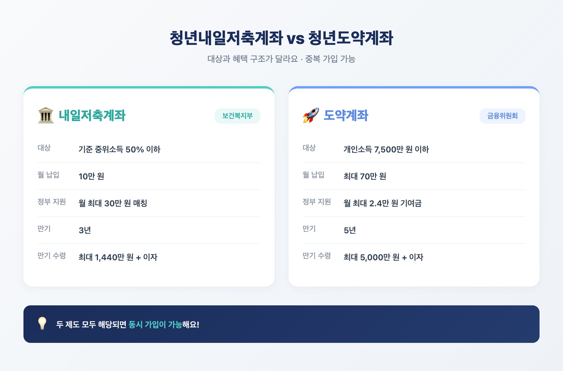 내일저축계좌 도약계좌 비교 한눈에 보기