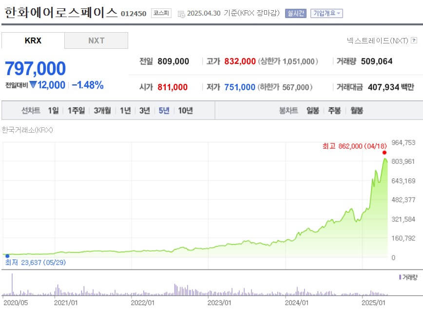 한화에어로스페이스 주가