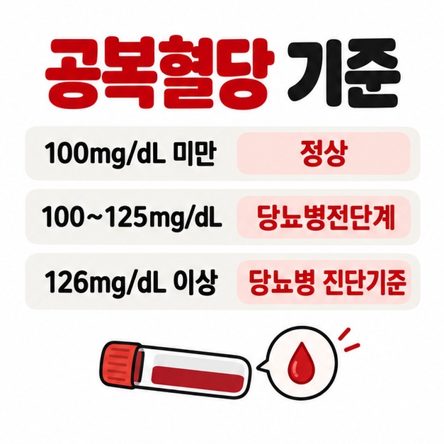 공복혈당 100 미만 정상, 100부터 125 당뇨병전단계, 126 이상 당뇨병 진단기준을 비교한 카드