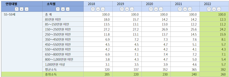 55~59세 평균소득 및 중위소득