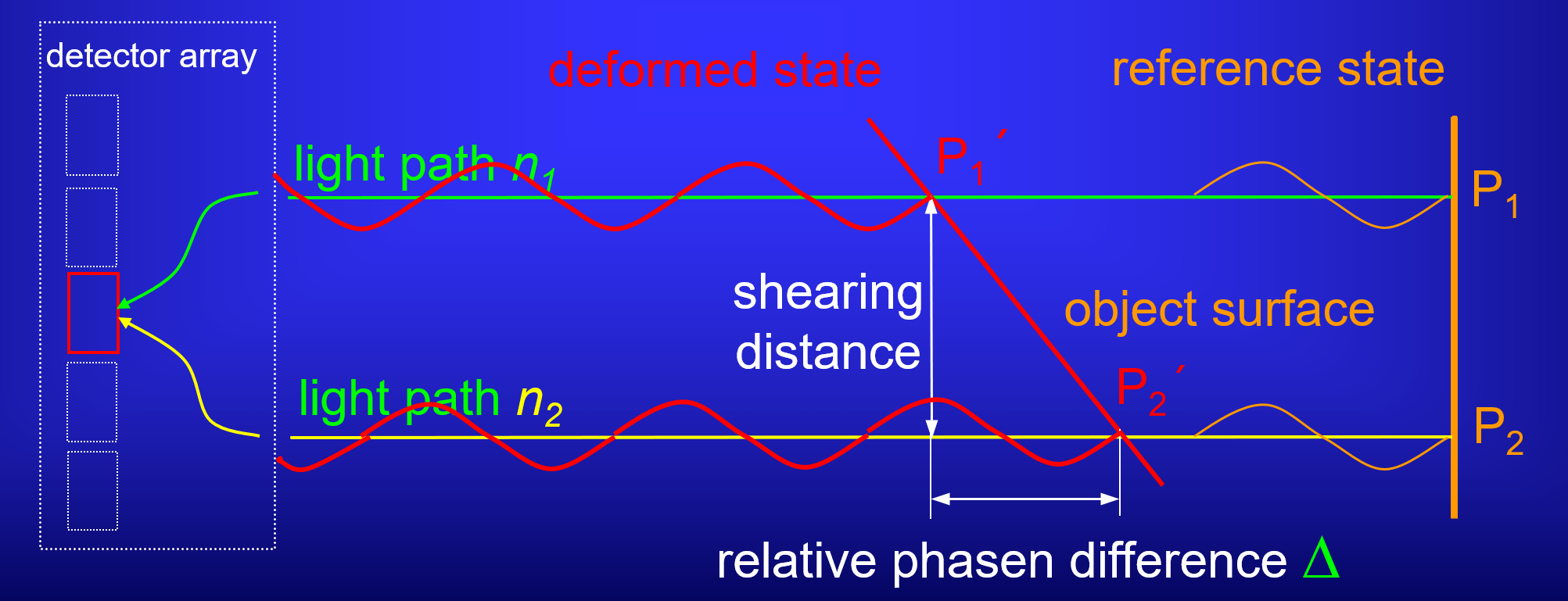 NDT Shearography 측정 방식, 팜테크(FAMTECH)