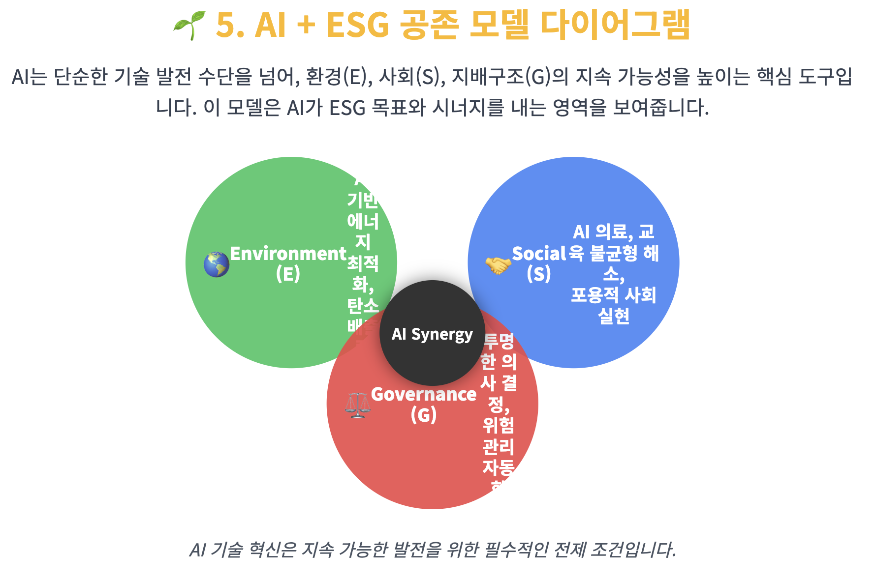 AI + ESG 공존 모델 다이어그램