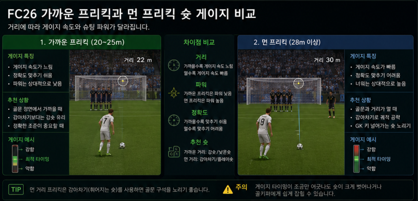FC26 가까운 프리킥과 먼 프리킥 슛 게이지 비교