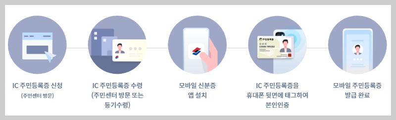 모바일 주민등록증 신청 링크