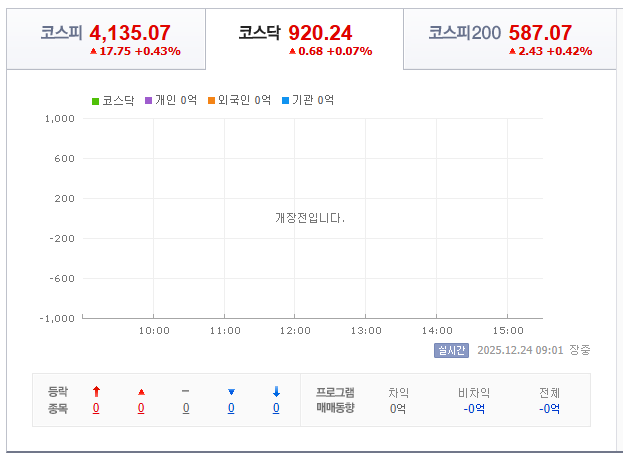 2025-12-24 오전 09시 한국 증시 현황 [이미지=네이버 PAY 증원]