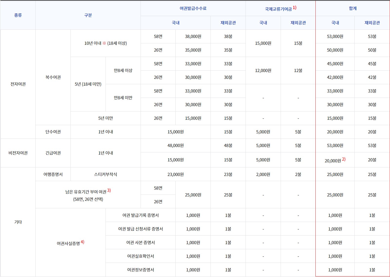 여권-수수료-안내