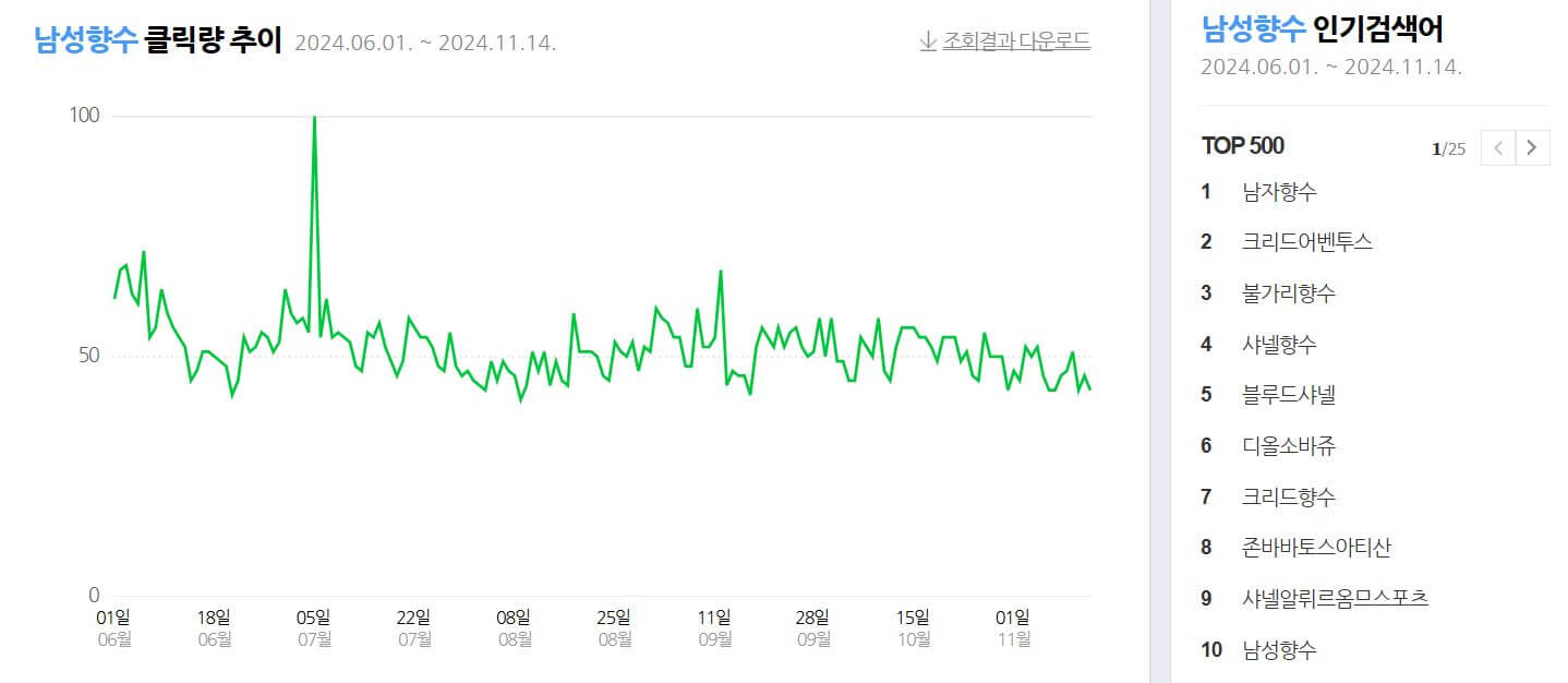 남성 향수 인기순위