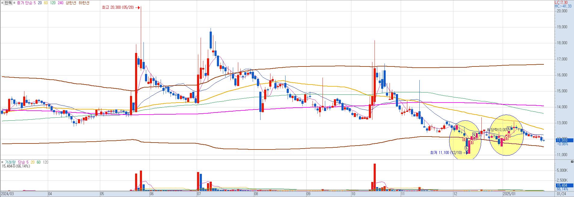 한독 일봉 챠트