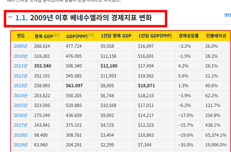 베네수엘라 경제파탄 원인 알아보기