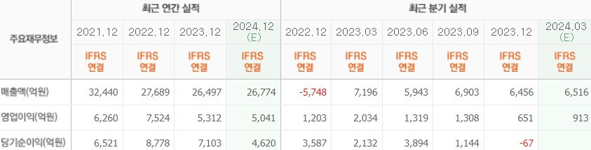 OCI홀딩스실적