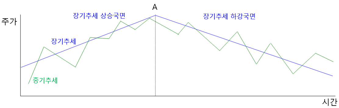 주가변화와 다우이론 그래프