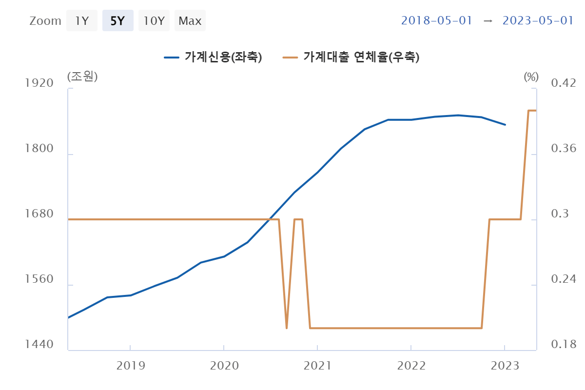가계 빚 관련 통계