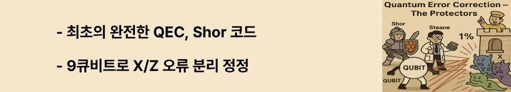 ‘최초의 완전한 QEC, Shor 코드’, ‘9큐비트로 X/Z 오류 분리 정정’이라는 문구가 포함된 웹배너 이미지. 이 이미지는 Shor 코드 구조와 양자 오류 정정 원리를 시각적으로 전달하며, 블로그의 Shor 코드 설명과 관련됨 (Shor code, QEC).