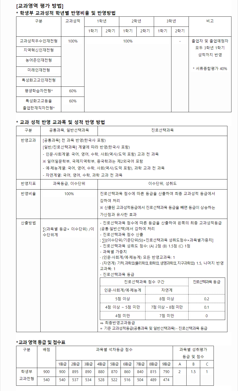 2024학년도 부경대학교 학생부교과전형 교과영역 평가 방법