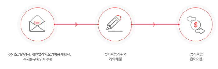 노인장기요양등급 신청