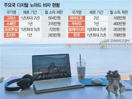 디지털노마드 수익모델 비교