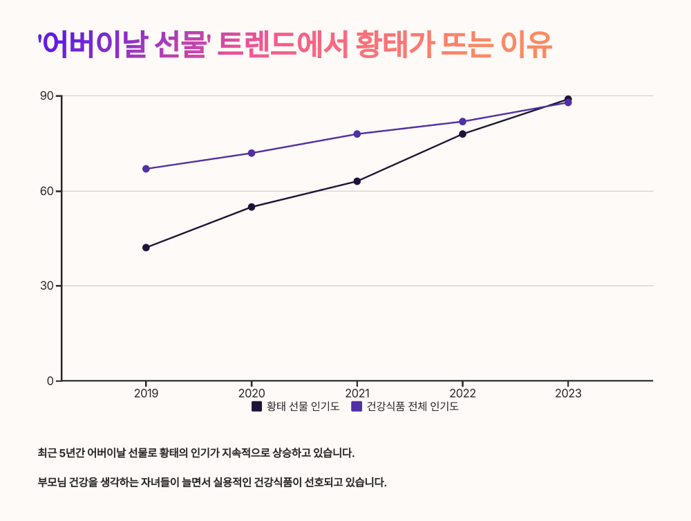 &lsquo;어버이날 선물&rsquo; 트렌드에서 황태가 뜨는 이유