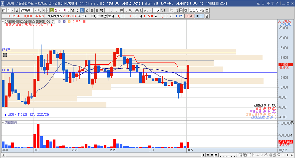 켄코아에어로스페이스 주가 우주항공 관련주