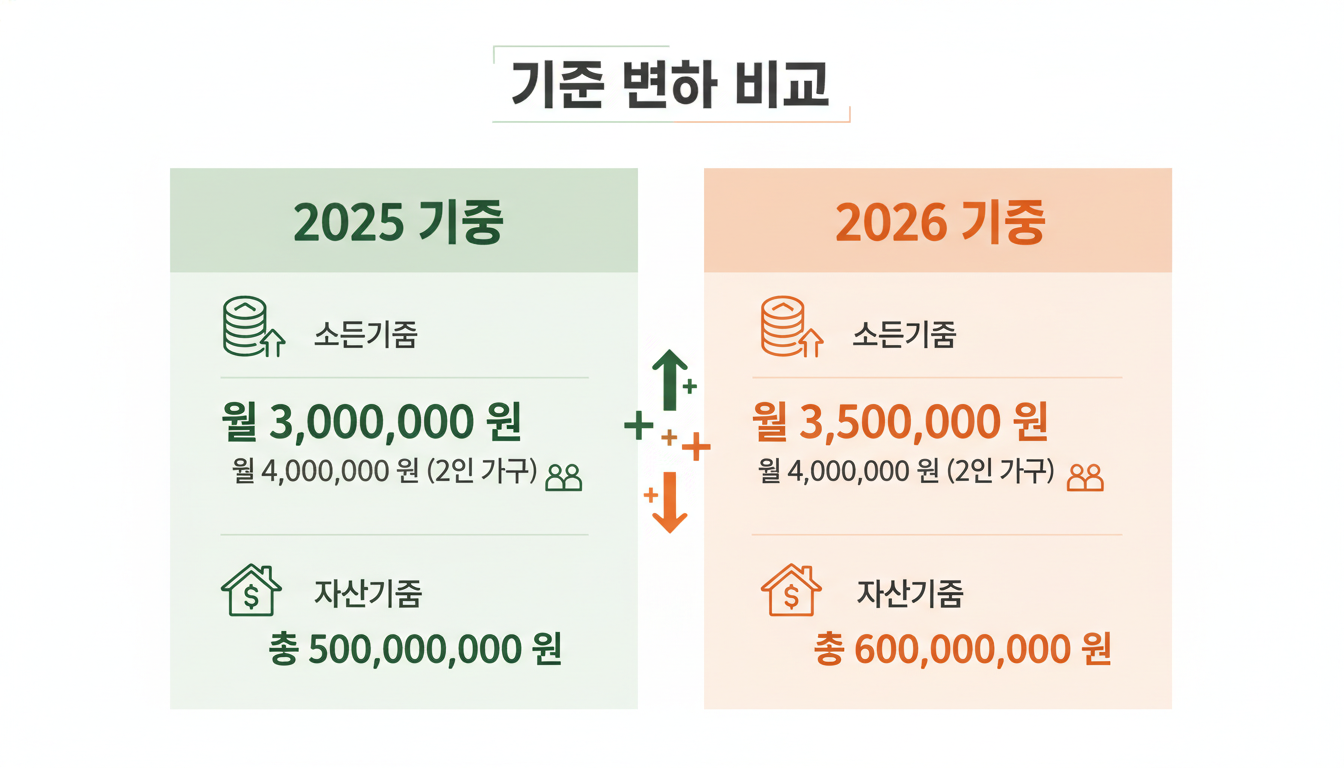 2025년과 2026년 자녀장려금 소득 및 재산 기준이 비교된 인포그래픽, 주요 변경 사항을 한눈에 보여줌