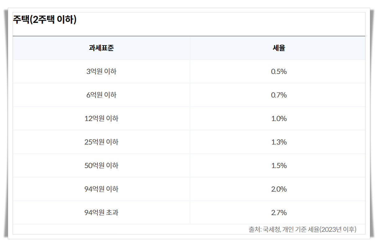 종부세 뜻, 종합부동산세 과세대상, 종부세 세율, 납부기간