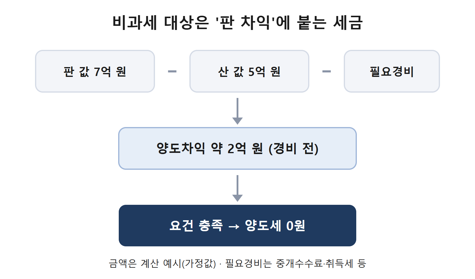 양도차익 계산 흐름