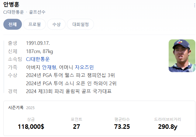 2025 소니오픈 현재 순위 안병훈, 김시우, 김주형, 이경훈