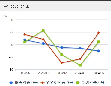 삼성SDI 주가 성장성 (0821)