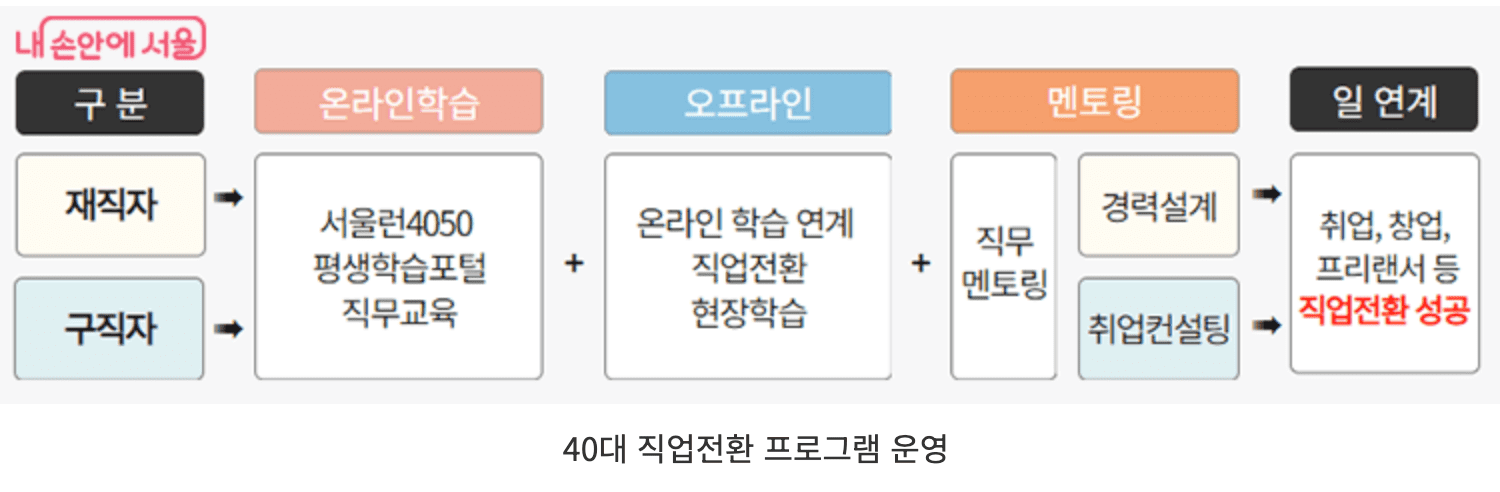 서울런4050 중장년 특화과정 교육 무료 이용방법 강의 신청하기