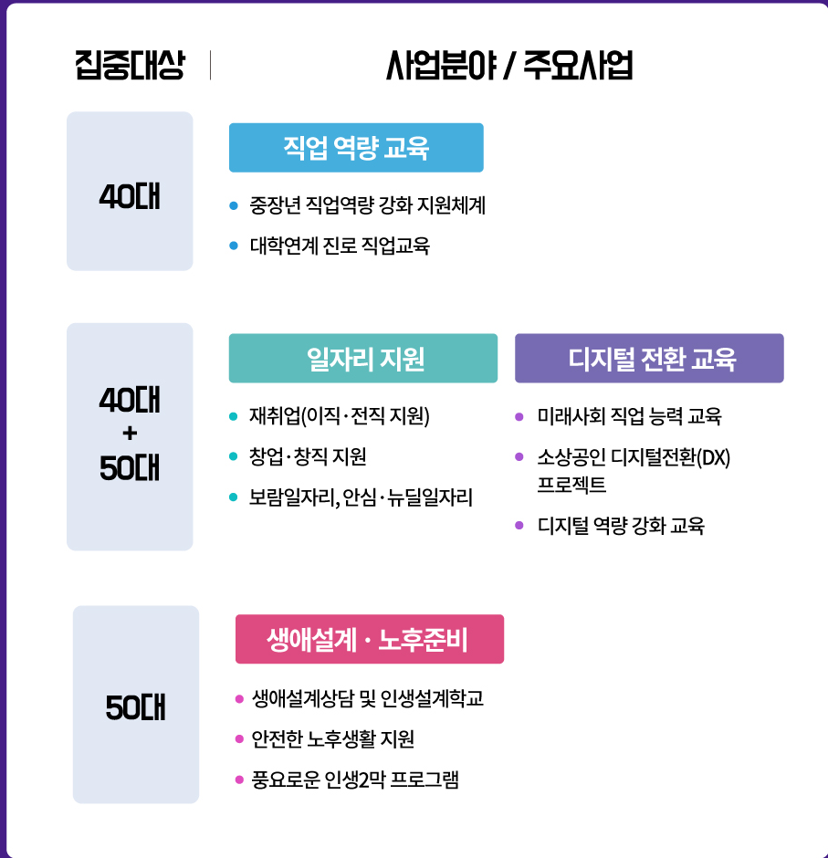 서울런 4050 대상이란?