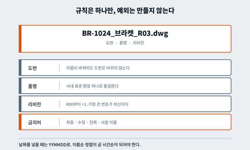 도면 폴더 구조와 파일명 규칙 예시