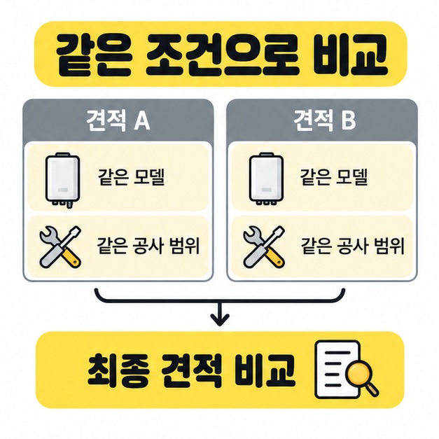 견적 A와 견적 B의 모델과 공사 범위를 같은 조건으로 맞춘 뒤 최종 견적을 비교하는 도식