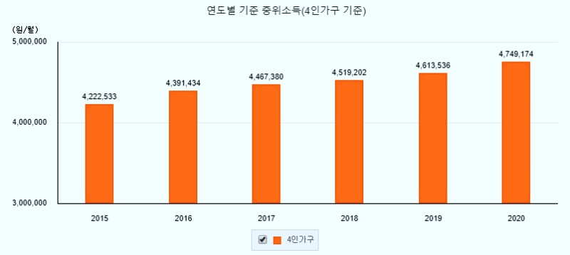 중위소득