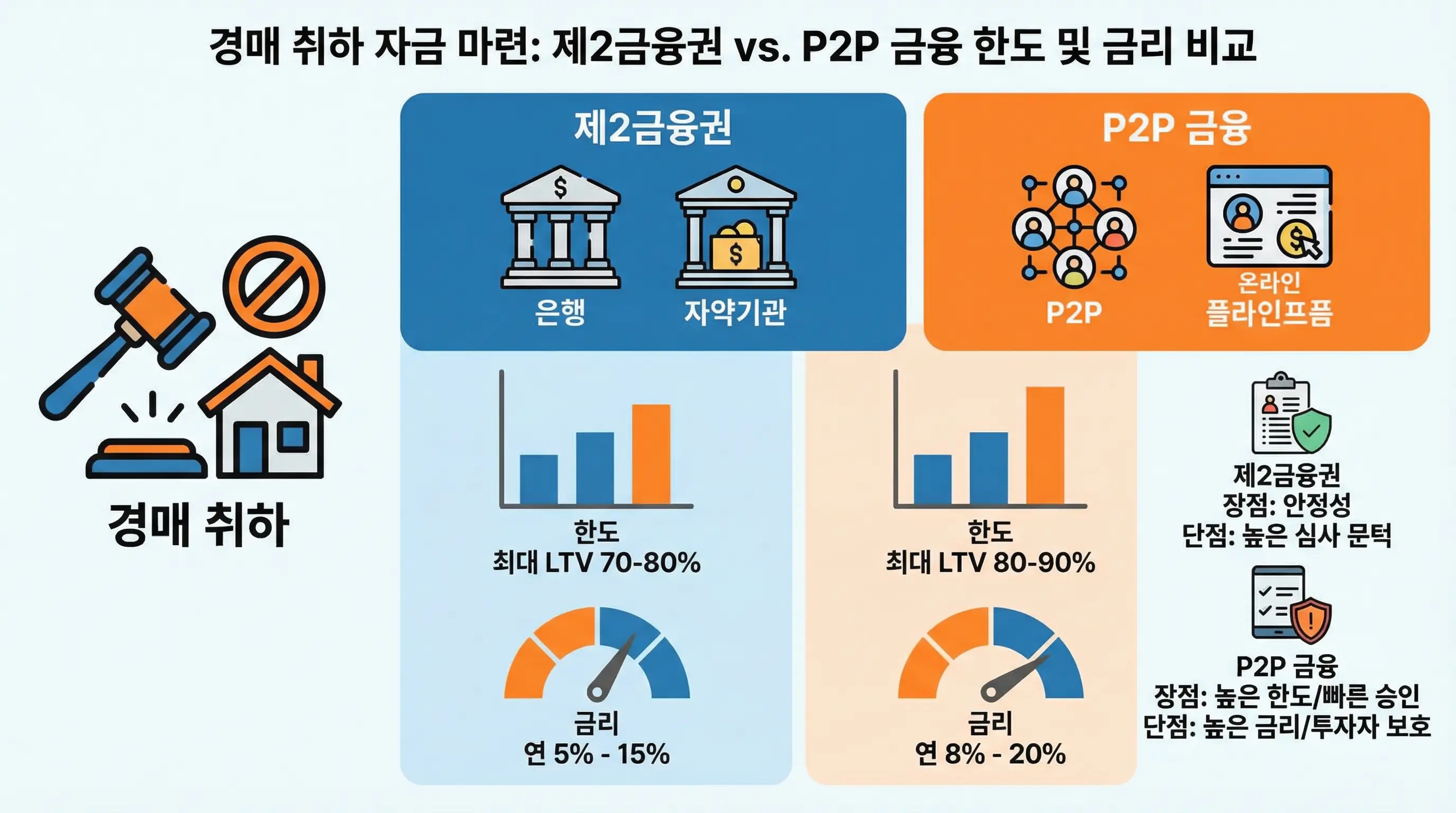 경매 취하를 위해 제2금융권과 P2P 금융 상품의 한도와 금리를 비교하는 인포그래픽
