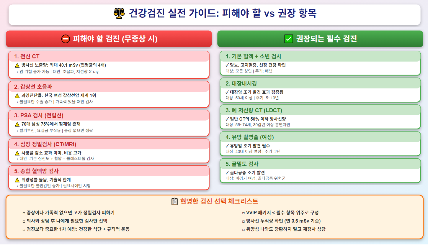 건강검진 필요항목과 불필요한 항목 비교표. 인포그래픽