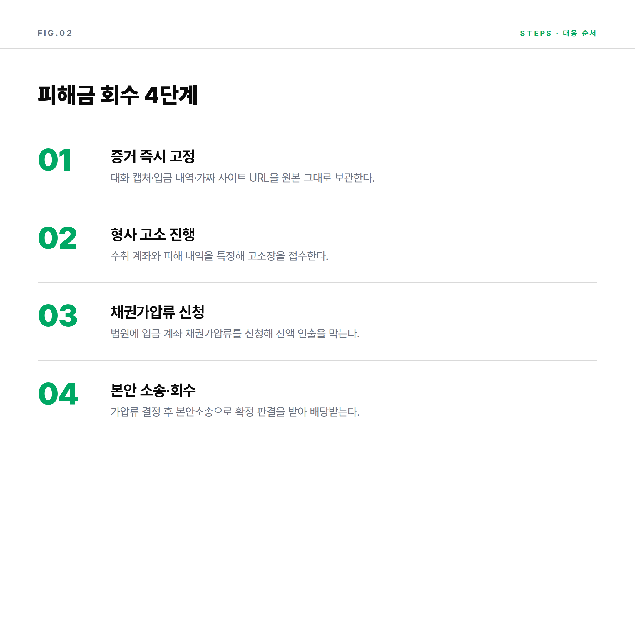 리딩방 사기 피해금 회수 4단계 절차