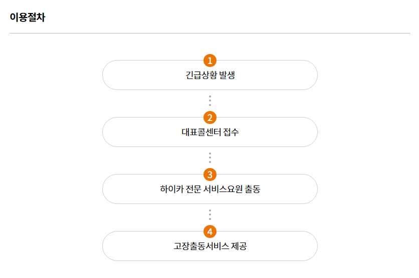 이용절차