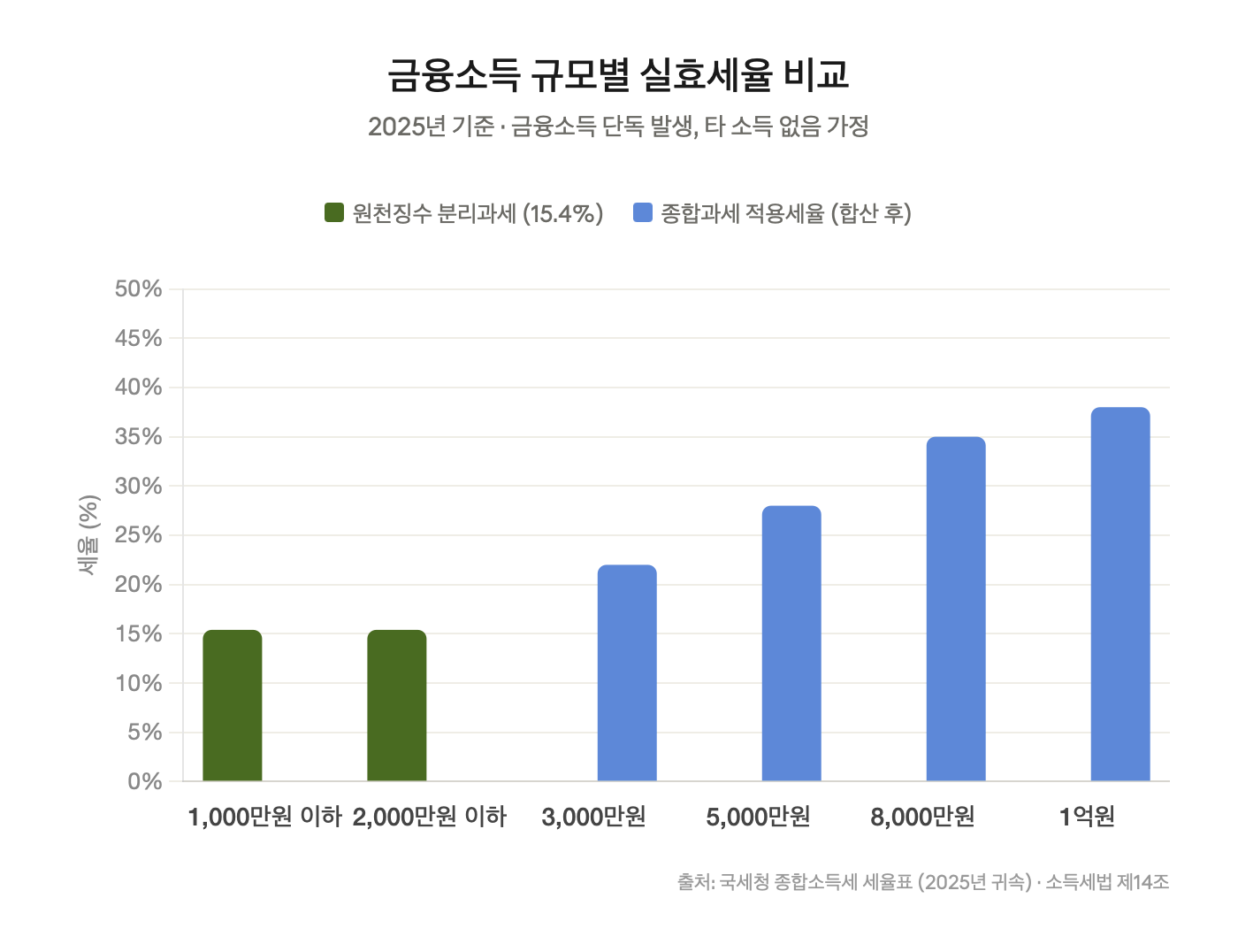 금융소득 규모별 실효세율 비교