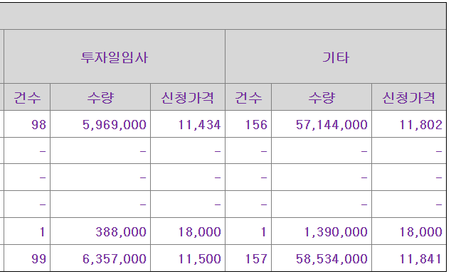 에스켐 공모주 수요예측결과 상장일