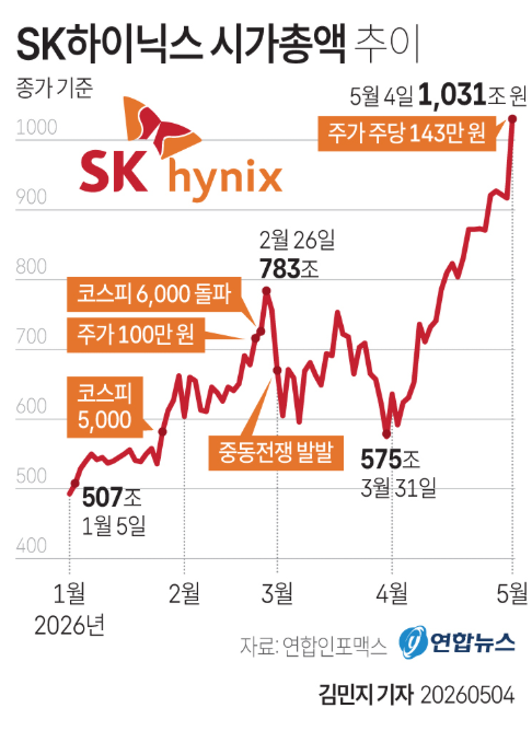 7천피가 코앞, 장중 테마동향 및 특징주 그리고 시황정리_260504