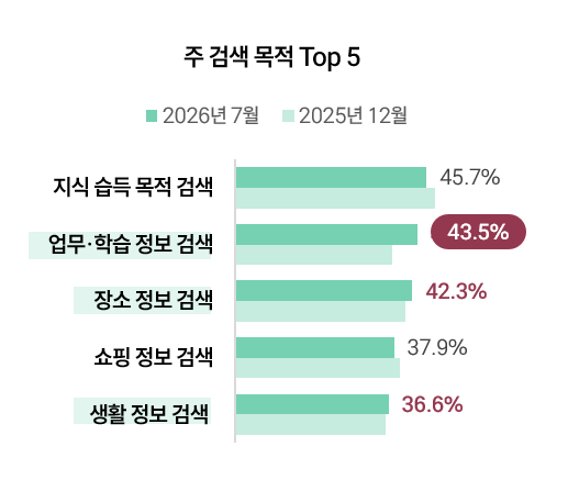 오픈서베이 AI 검색 트렌드 리포트 2026 하반기 차트: 주 검색 목적 Top 5(지식 습득 45.7%&amp;#44; 업무&middot;학습 정보 43.5%) 조사 결과