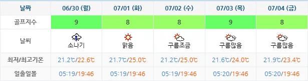 6월 27일 기준 디오션cc 날씨 안내