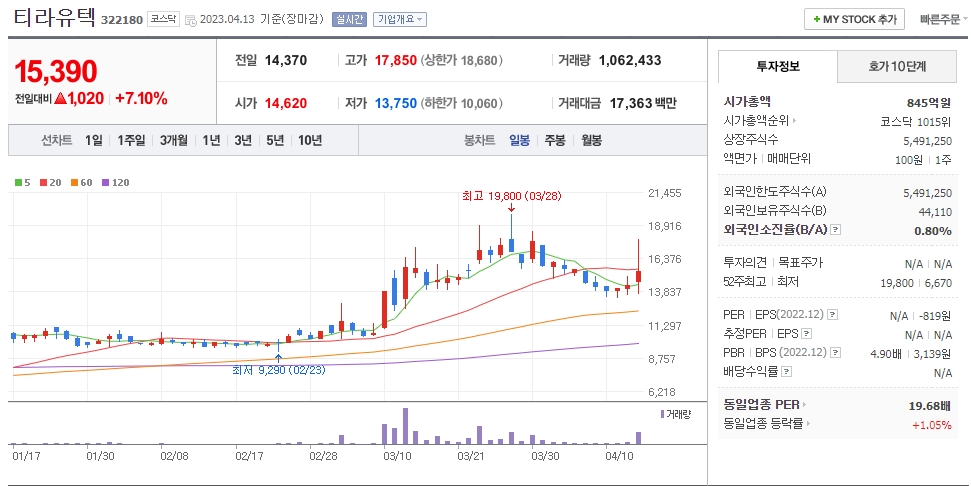 티라유텍 일봉차트