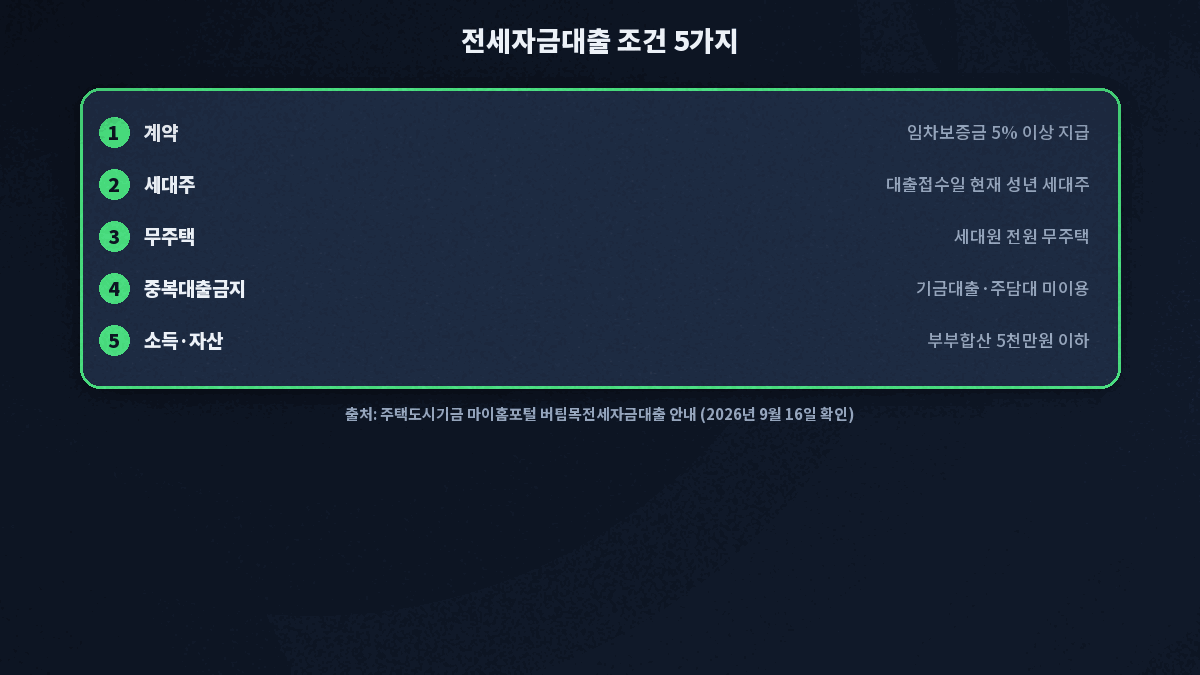 전세자금대출 조건 5가지 계약 세대주 무주택 중복대출 소득자산