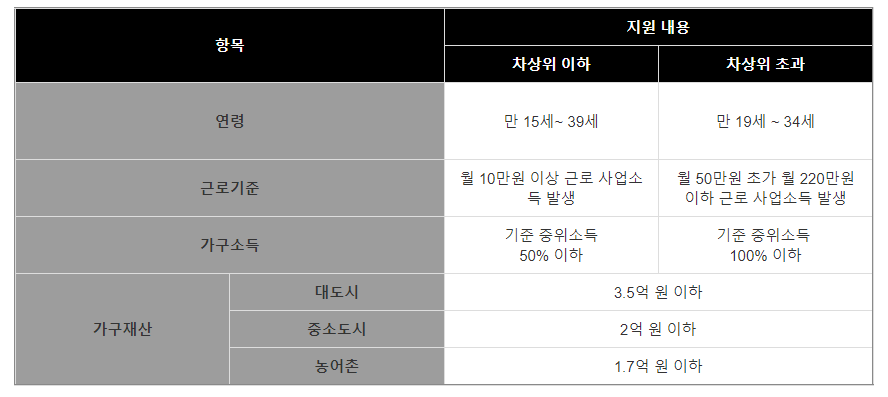 청년내일저축계좌-지원대상