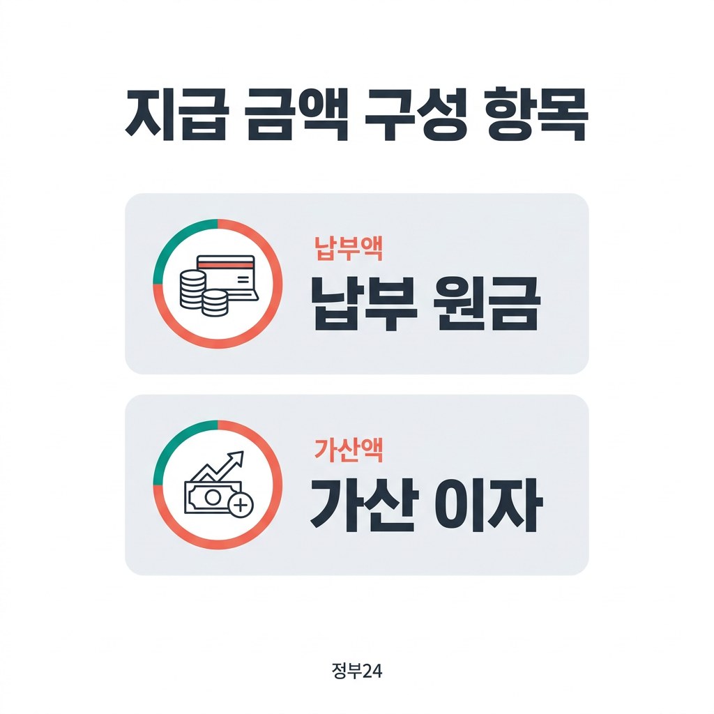 국민연금 60세 반환일시금 지급 금액 구성 항목