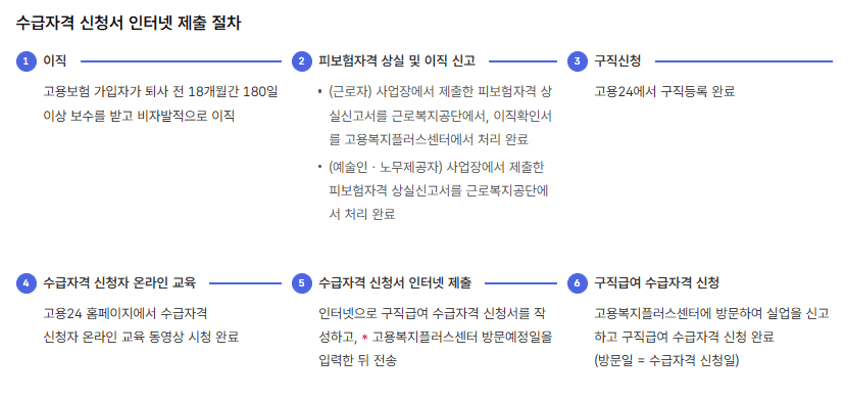 실업급여 온라인 신청방법 필수서류 발급방법